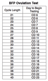Ovulation Test Strips Cycle Chart