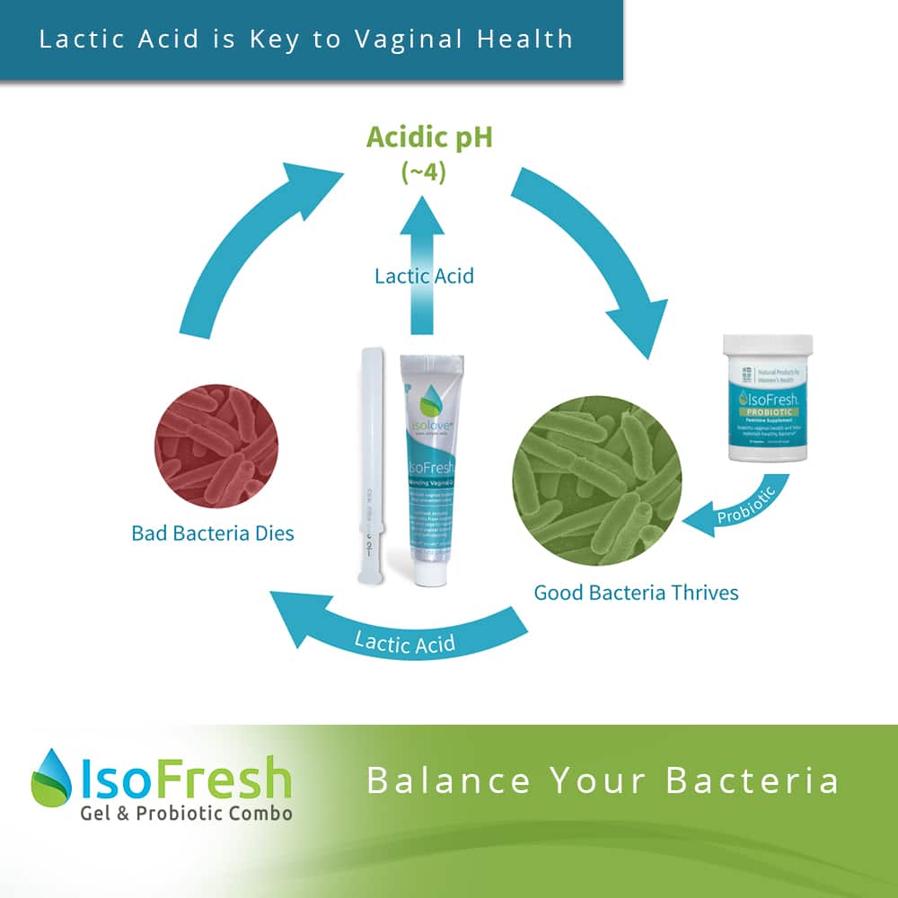 IsoFresh Gel & Probiotic Combo - Lactid Acid is Key to Vaginal Health