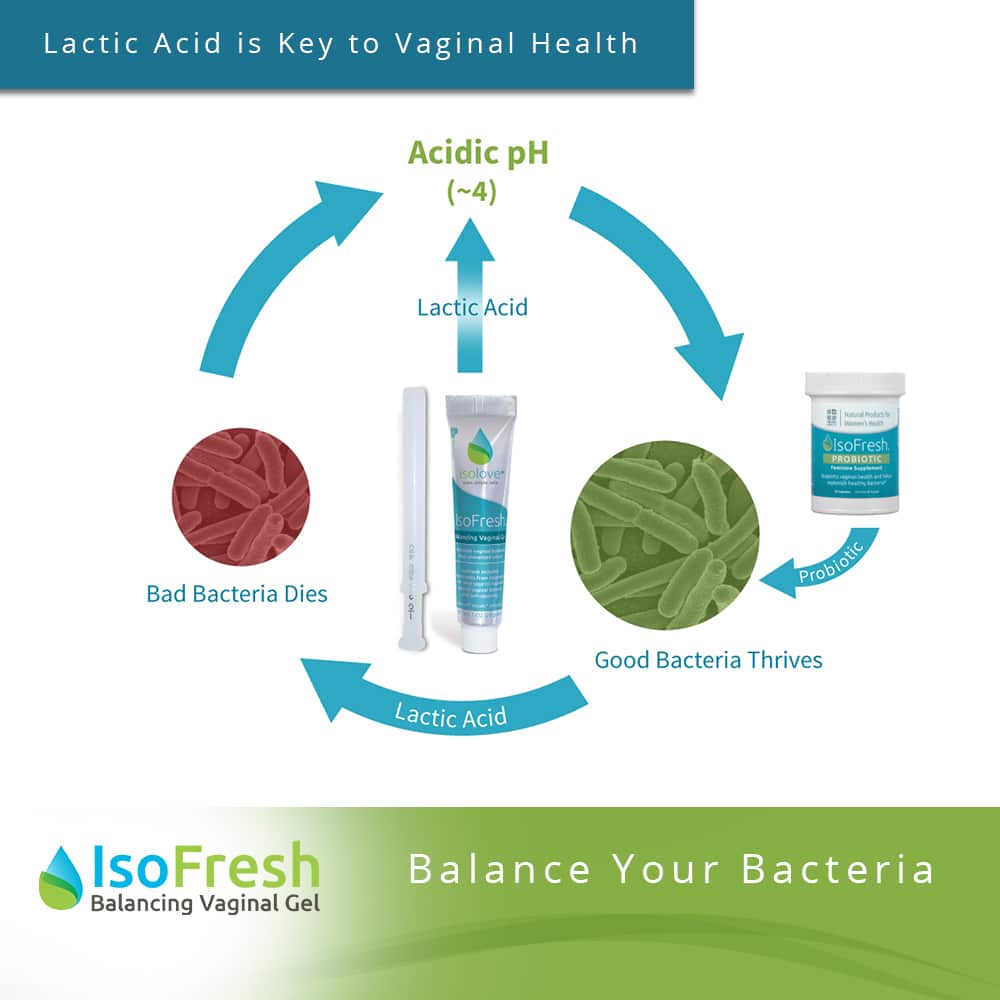 IsoFresh Balancing Gel - Lactic Acid is Key to Vaginal Health